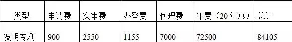 一件專利一生究竟需要花費(fèi)多少錢？