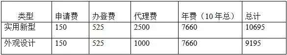 一件專利一生究竟需要花費(fèi)多少錢？