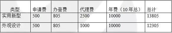 一件專利一生究竟需要花費(fèi)多少錢？