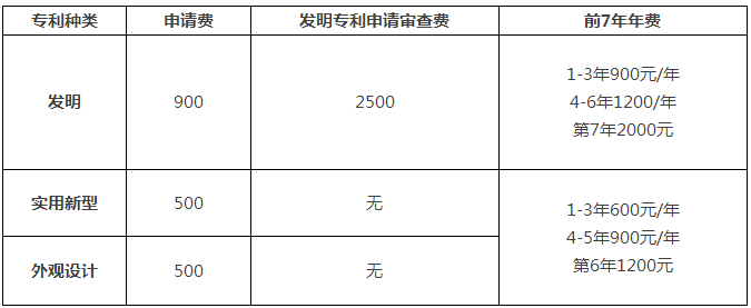 一件專利在費減政策調(diào)整后需要多交多少錢？(9.1實施)