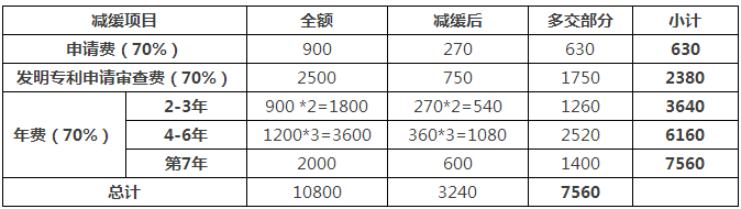 一件專利在費減政策調(diào)整后需要多交多少錢？(9.1實施)