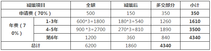 一件專利在費減政策調(diào)整后需要多交多少錢？(9.1實施)