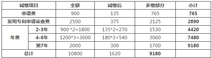 一件專利在費減政策調(diào)整后需要多交多少錢？(9.1實施)