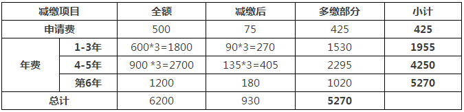 一件專利在費減政策調(diào)整后需要多交多少錢？(9.1實施)