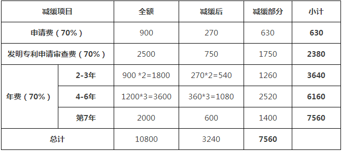 一件專利在費減政策調(diào)整后需要多交多少錢？(9.1實施)