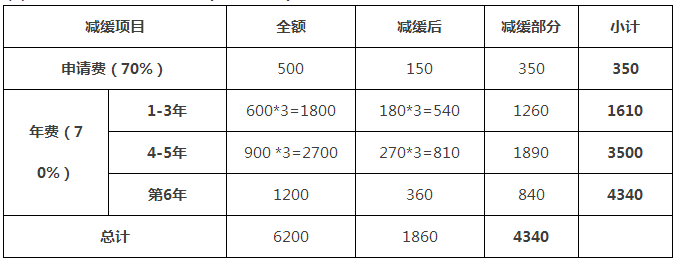 一件專利在費減政策調(diào)整后需要多交多少錢？(9.1實施)