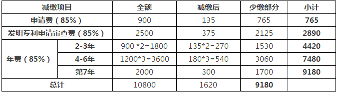 一件專利在費減政策調(diào)整后需要多交多少錢？(9.1實施)