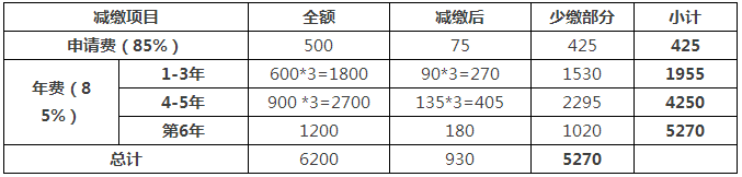 一件專利在費減政策調(diào)整后需要多交多少錢？(9.1實施)