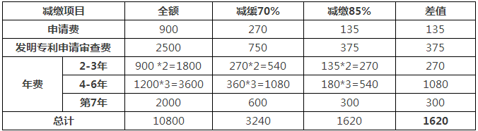 一件專利在費減政策調(diào)整后需要多交多少錢？(9.1實施)