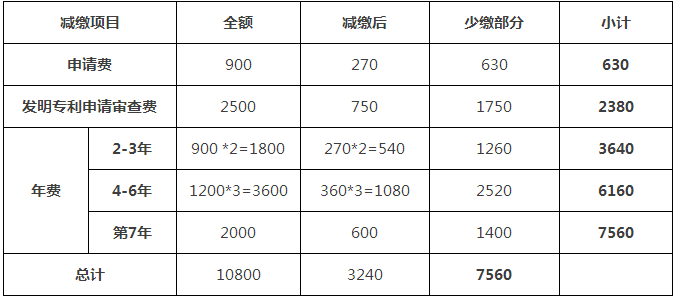 一件專利在費減政策調(diào)整后需要多交多少錢？(9.1實施)