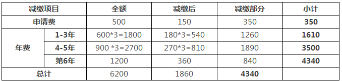 一件專利在費減政策調(diào)整后需要多交多少錢？(9.1實施)