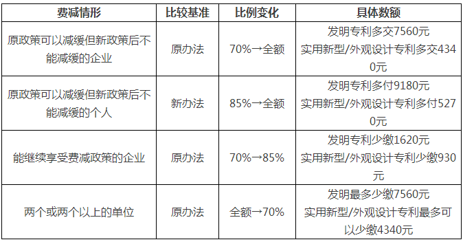 一件專利在費減政策調(diào)整后需要多交多少錢？(9.1實施)