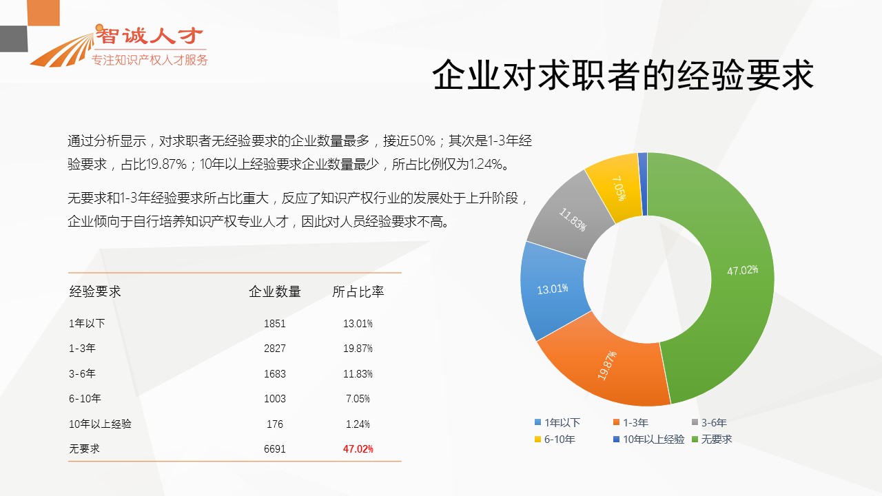 【分析】首份全國知識產(chǎn)權人才招聘需求報告！