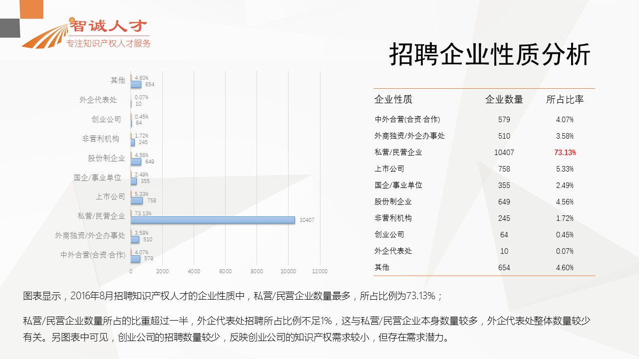 【分析】首份全國知識產(chǎn)權人才招聘需求報告！