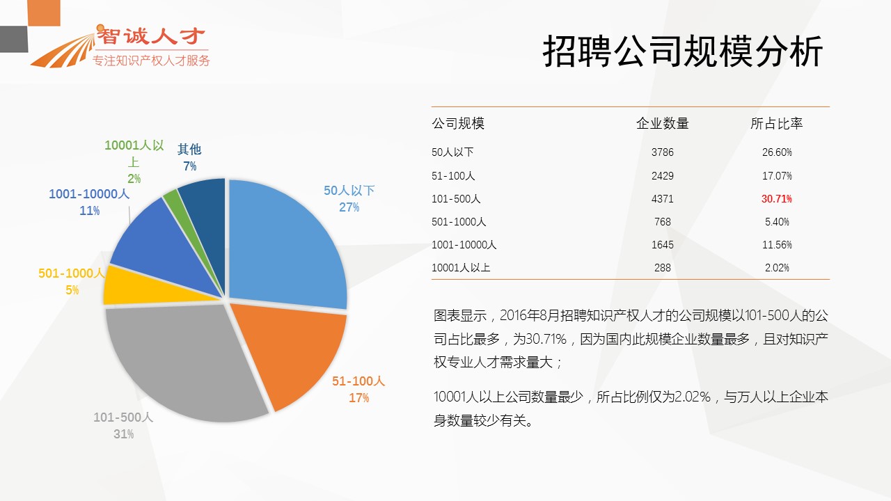 【分析】首份全國知識產(chǎn)權人才招聘需求報告！