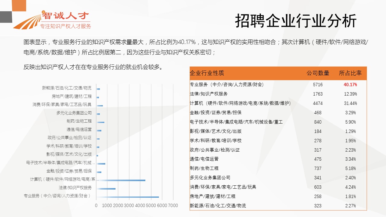 【分析】首份全國知識產(chǎn)權(quán)人才招聘需求報告！