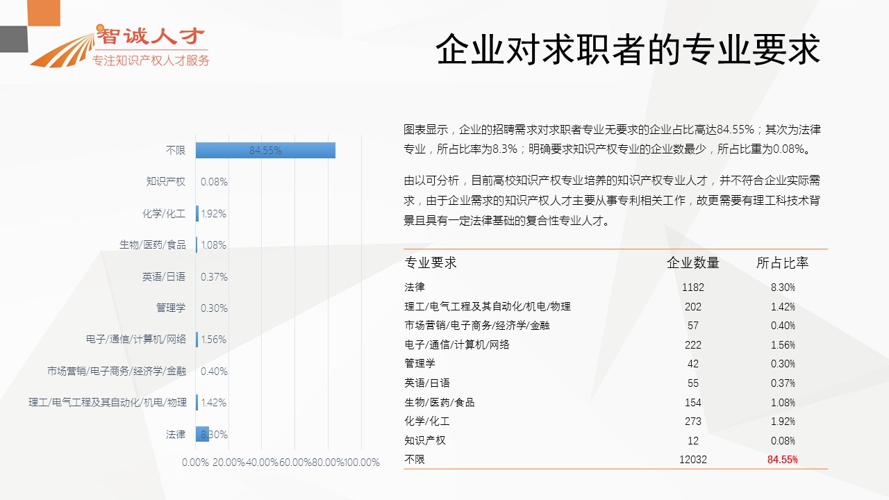 【分析】首份全國知識產(chǎn)權(quán)人才招聘需求報告！