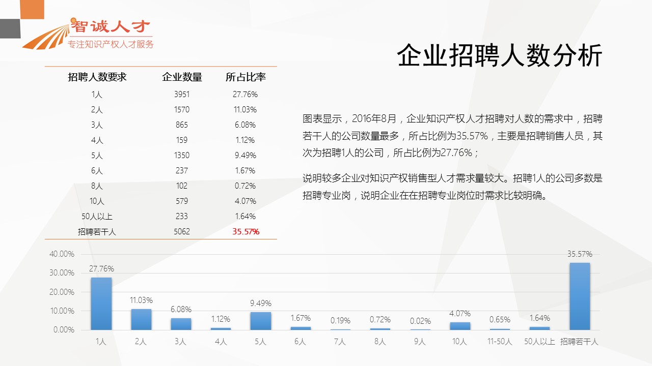 【分析】首份全國知識產(chǎn)權人才招聘需求報告！