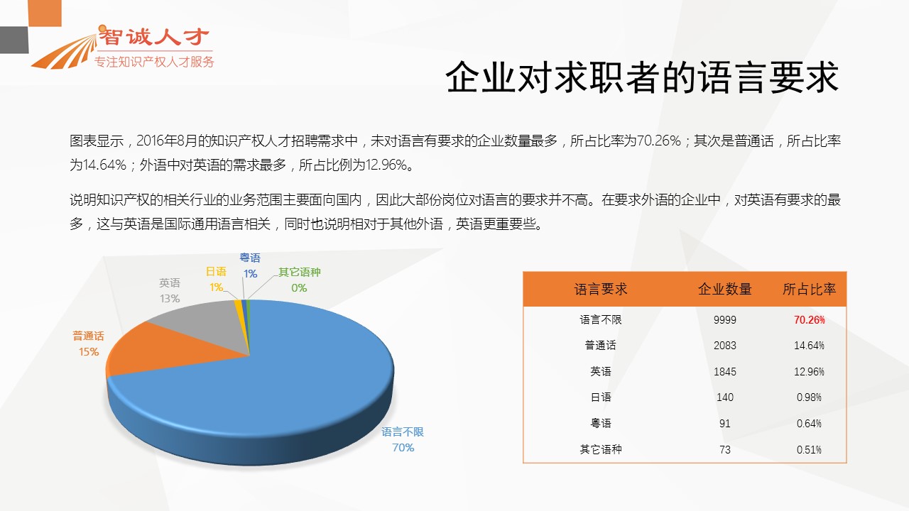 【分析】首份全國知識產(chǎn)權人才招聘需求報告！