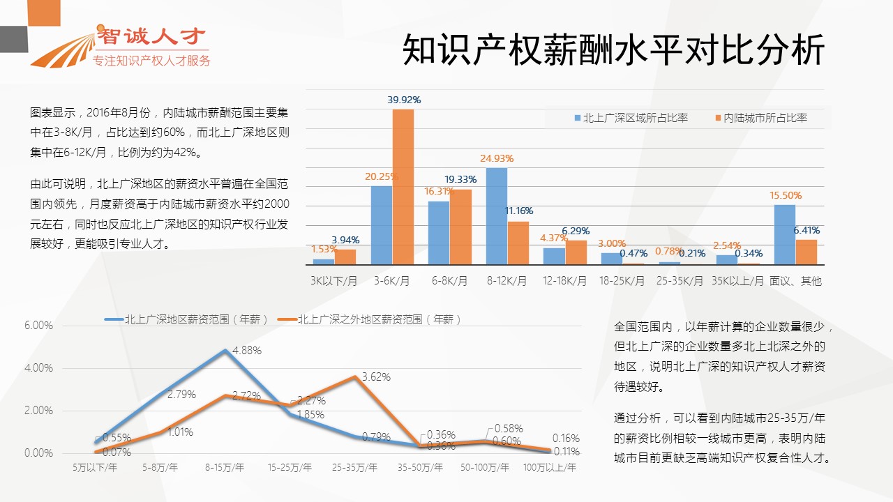 【分析】首份全國知識產(chǎn)權(quán)人才招聘需求報告！