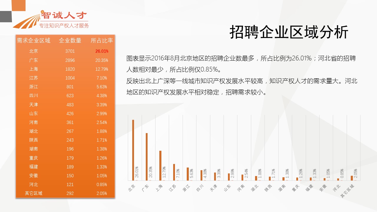 【分析】首份全國知識產(chǎn)權人才招聘需求報告！