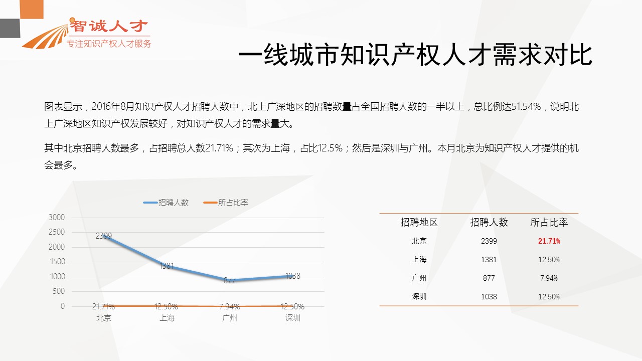 【分析】首份全國知識產(chǎn)權人才招聘需求報告！