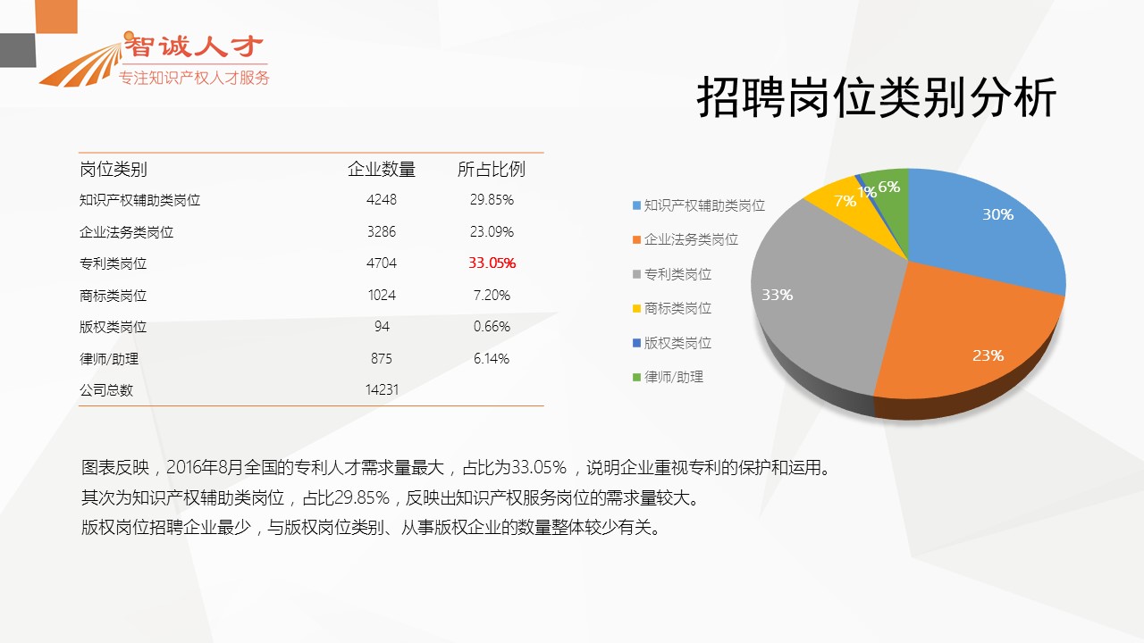 【分析】首份全國知識產(chǎn)權人才招聘需求報告！