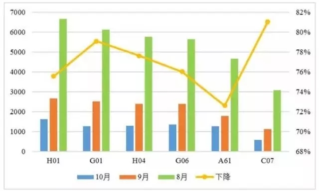 發(fā)明專利授權(quán)連續(xù)2月大幅下降，80%是駁回