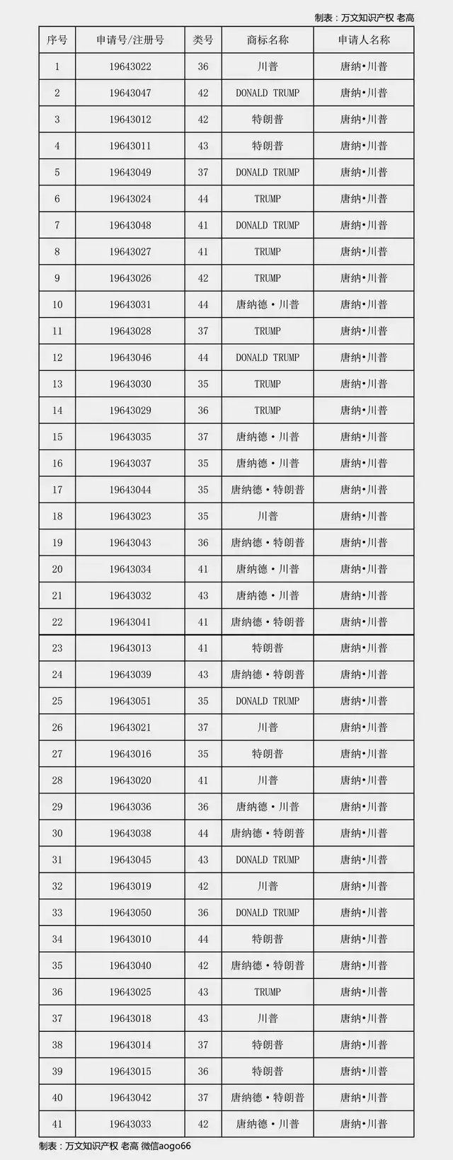 特朗普你咋不上天呢？要不要在中國(guó)注冊(cè)那么多商標(biāo)啊