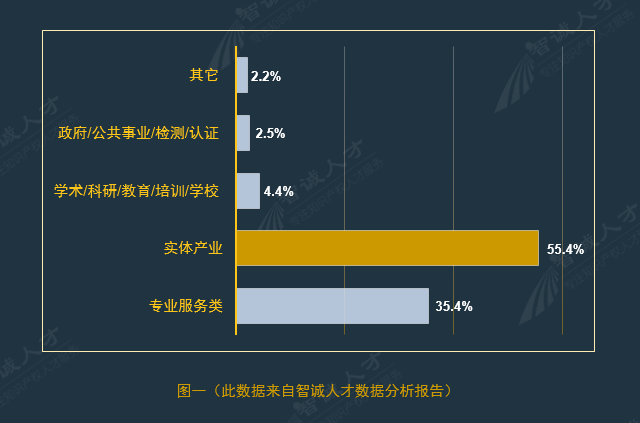 全國(guó)企業(yè)知識(shí)產(chǎn)權(quán)人才需求分析報(bào)告（2016年10月）