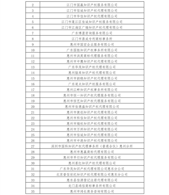 無專利代理資質(zhì)機構(gòu)名單（更新17批，共395家）