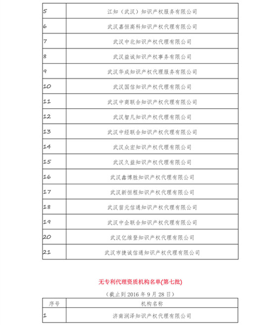 無專利代理資質(zhì)機(jī)構(gòu)名單（更新22批，共476家）