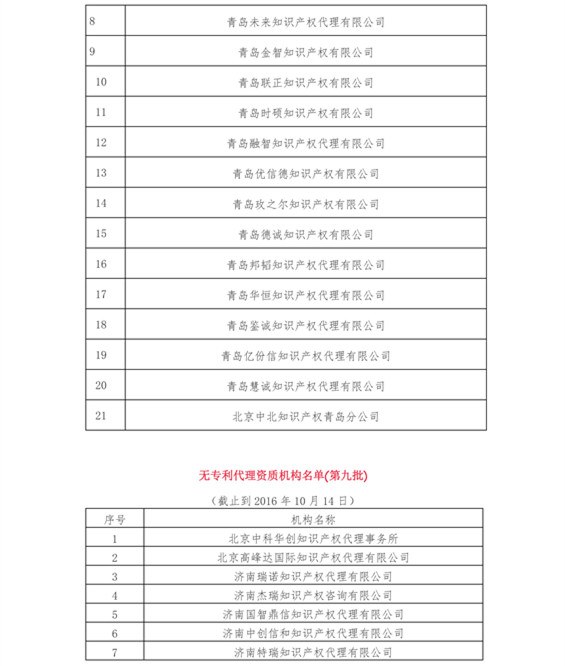 無(wú)專利代理資質(zhì)機(jī)構(gòu)名單（更新24批，共523家）