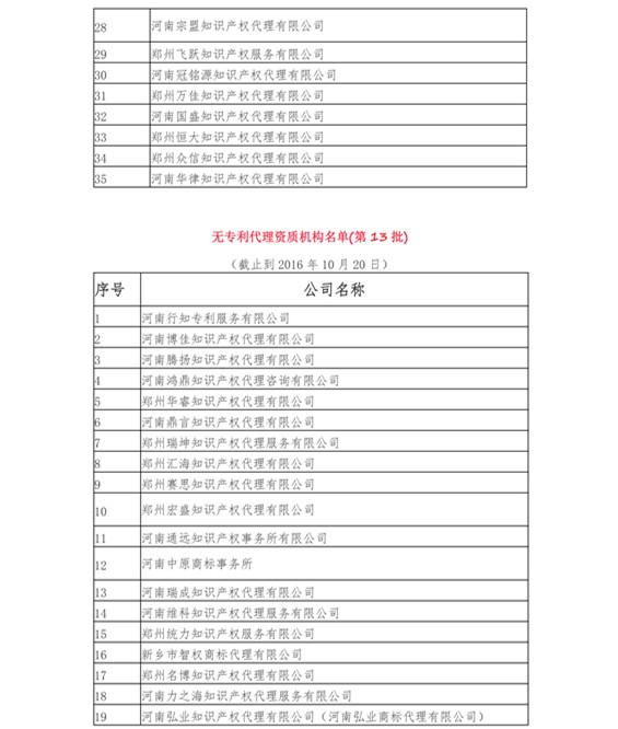 無(wú)專利代理資質(zhì)機(jī)構(gòu)名單（更新24批，共523家）