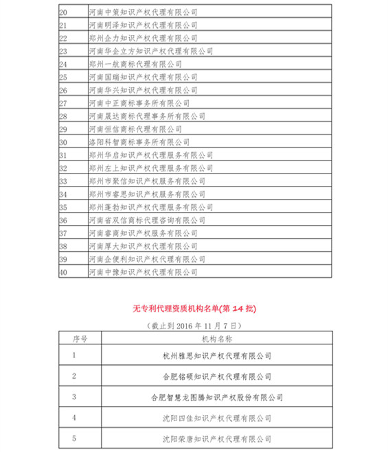 無專利代理資質(zhì)機(jī)構(gòu)名單（更新14批，共347家）