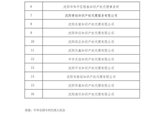 無專利代理資質(zhì)機(jī)構(gòu)名單（更新至19批，共430家）