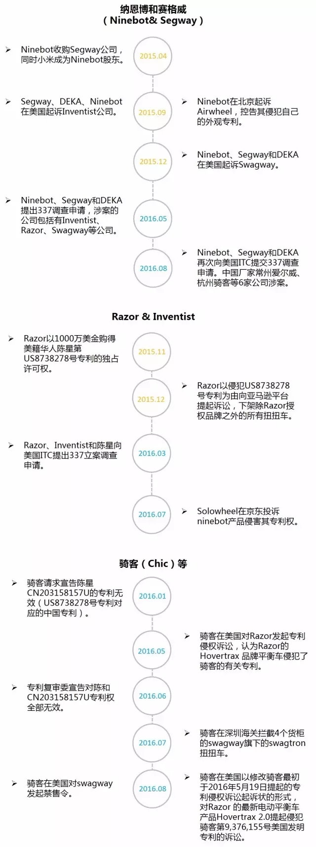 電動平衡車的那些專利江湖事兒!