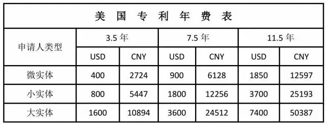 擁有一件美國專利需要多少錢？（上）