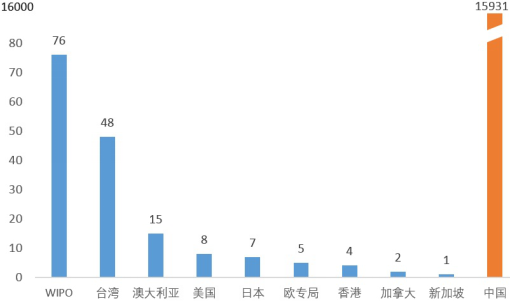 德陽市專利分析