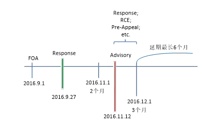 美國專利申請終審意見（Final OA）應(yīng)對的4個關(guān)鍵點