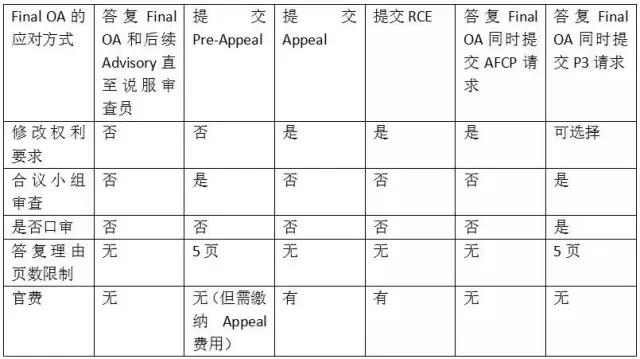 美國專利申請終審意見（Final OA）應(yīng)對的4個關(guān)鍵點