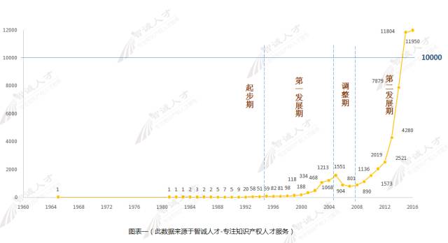 【調(diào)查與思考】2016知識(shí)產(chǎn)權(quán)服務(wù)機(jī)構(gòu)發(fā)展趨勢(shì)！