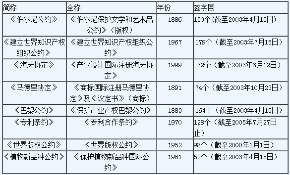 知識產權國際保護主要公約及中國參與現(xiàn)狀