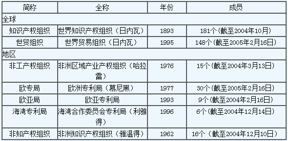 知識產權國際保護主要公約及中國參與現(xiàn)狀