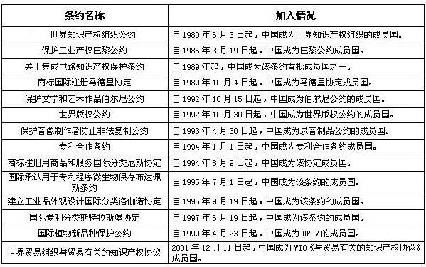 知識產權國際保護主要公約及中國參與現(xiàn)狀