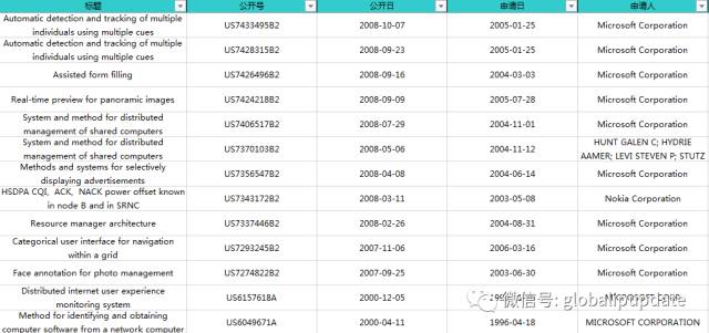 清單及分析：小米從微軟收購的1500個專利