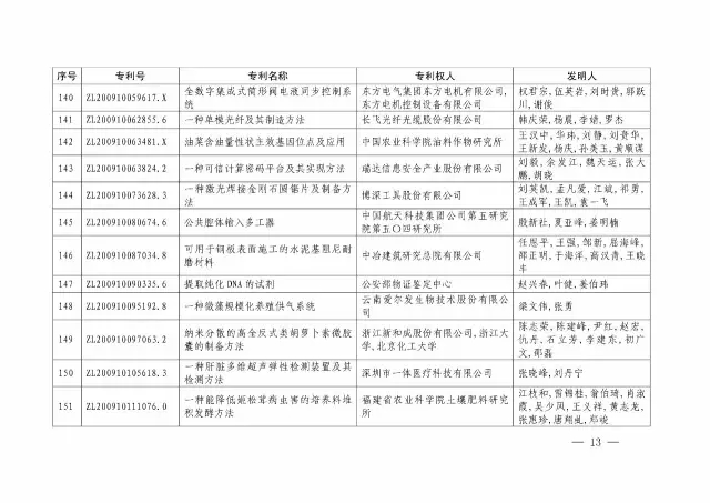 國(guó)知局：關(guān)于第十八屆中國(guó)專利獎(jiǎng)授獎(jiǎng)的決定