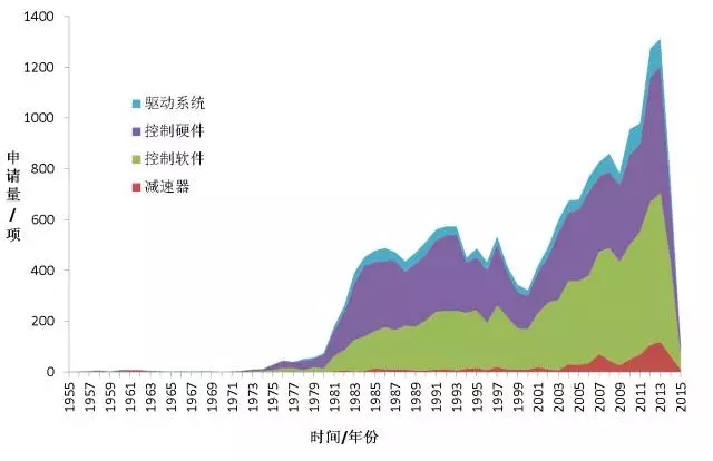 首發(fā)《全球工業(yè)機器人產(chǎn)業(yè)專利分析報告》，全面揭示工業(yè)機器人領(lǐng)域?qū)＠季峙c運營態(tài)勢