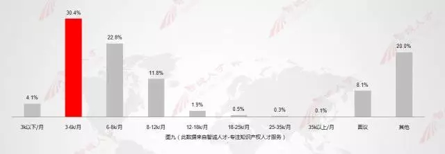 【數(shù)據(jù)會說話】11月全國知產(chǎn)人才需求數(shù)據(jù)分析，揭示行業(yè)新變化