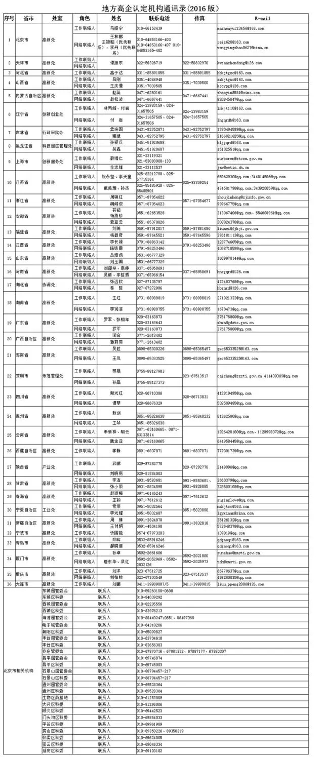 地方高企認(rèn)定機(jī)構(gòu)通訊錄（2016版）
